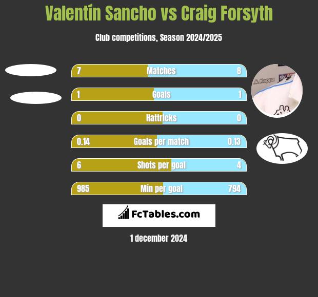 Valentín Sancho vs Craig Forsyth h2h player stats