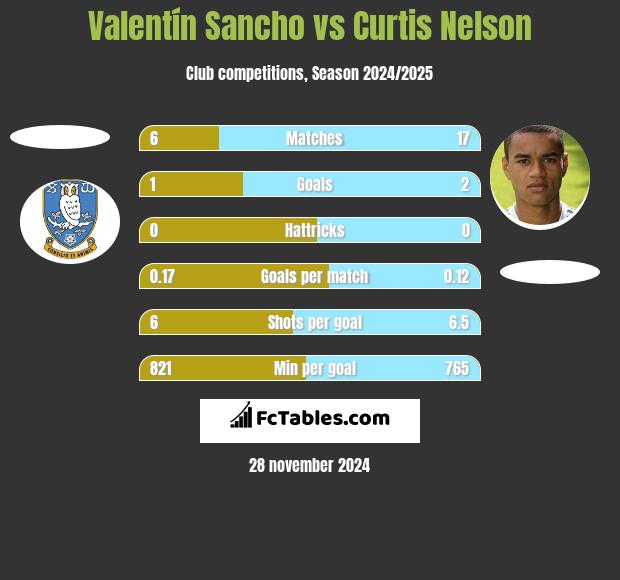 Valentín Sancho vs Curtis Nelson h2h player stats