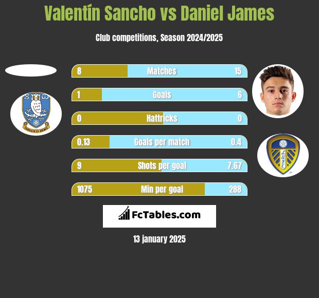 Valentín Sancho vs Daniel James h2h player stats