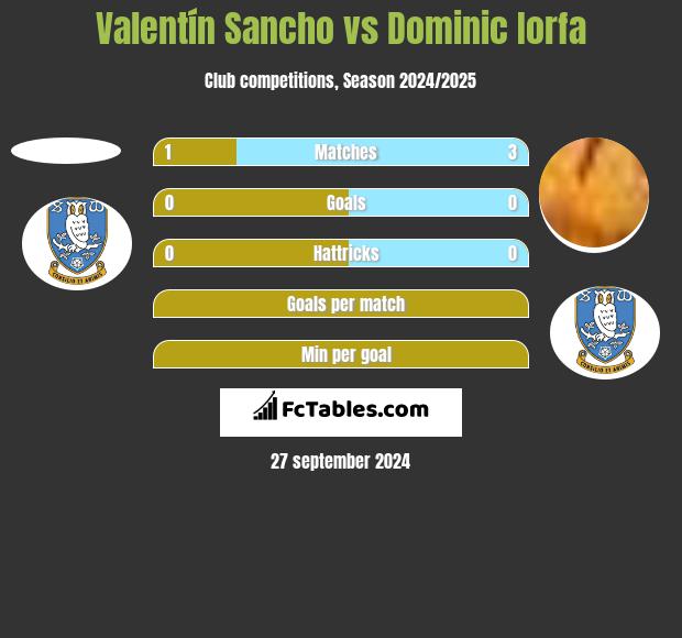 Valentín Sancho vs Dominic Iorfa h2h player stats