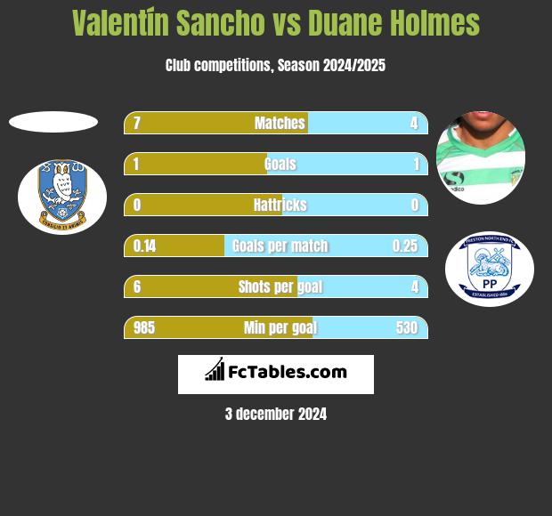 Valentín Sancho vs Duane Holmes h2h player stats