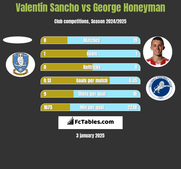 Valentín Sancho vs George Honeyman h2h player stats