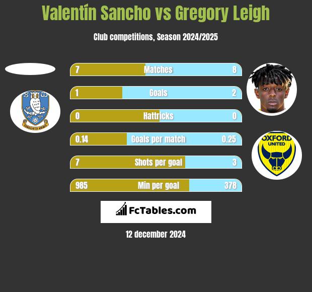 Valentín Sancho vs Gregory Leigh h2h player stats