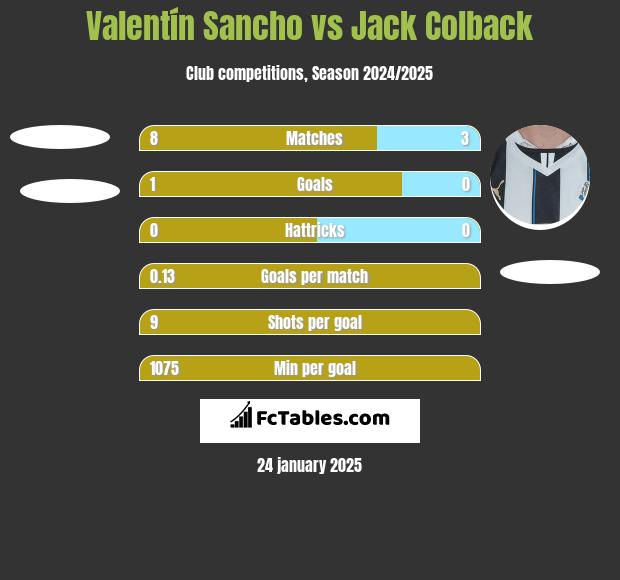 Valentín Sancho vs Jack Colback h2h player stats