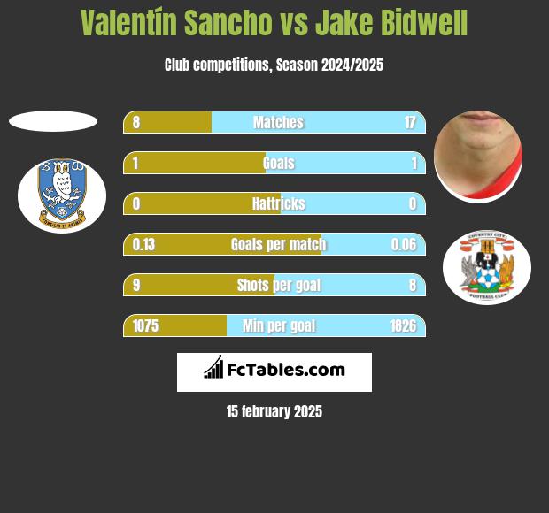 Valentín Sancho vs Jake Bidwell h2h player stats