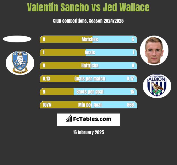 Valentín Sancho vs Jed Wallace h2h player stats