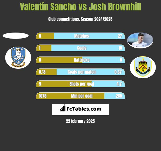 Valentín Sancho vs Josh Brownhill h2h player stats