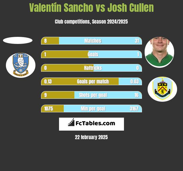 Valentín Sancho vs Josh Cullen h2h player stats