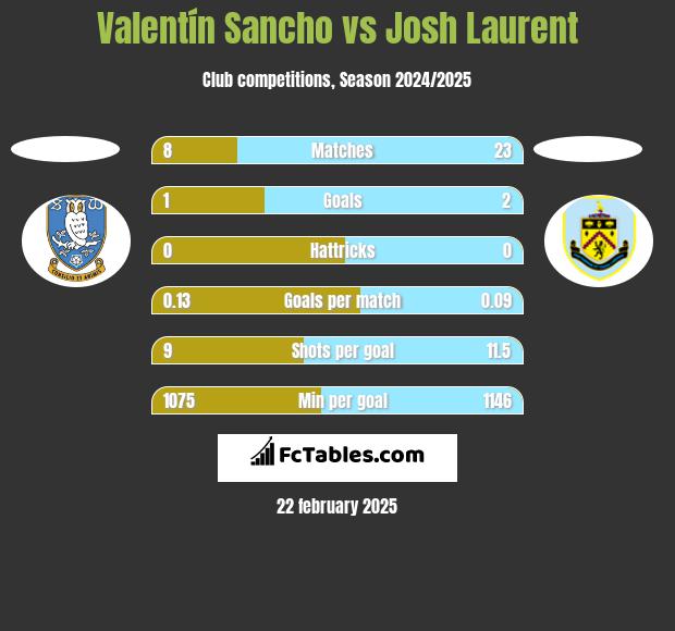 Valentín Sancho vs Josh Laurent h2h player stats