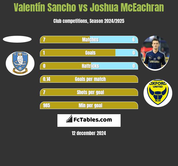 Valentín Sancho vs Joshua McEachran h2h player stats