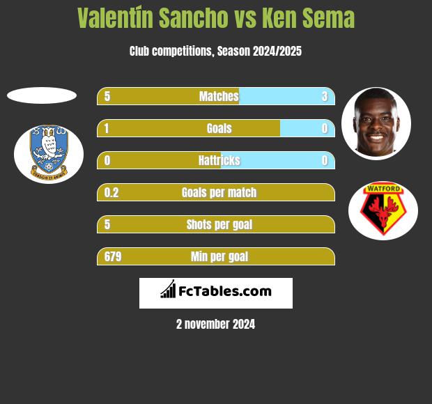 Valentín Sancho vs Ken Sema h2h player stats