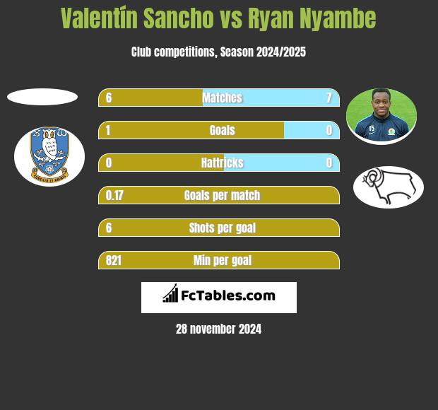 Valentín Sancho vs Ryan Nyambe h2h player stats