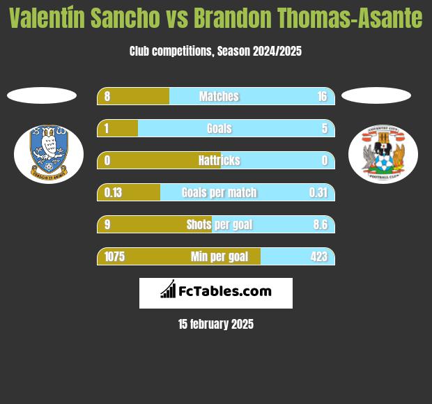 Valentín Sancho vs Brandon Thomas-Asante h2h player stats