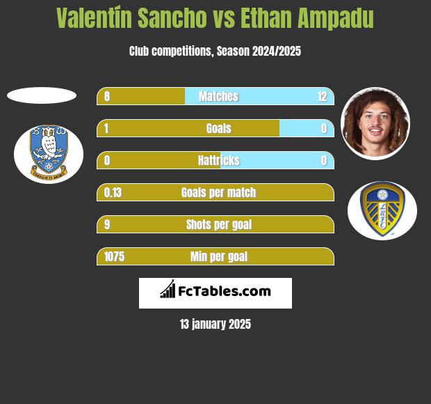 Valentín Sancho vs Ethan Ampadu h2h player stats