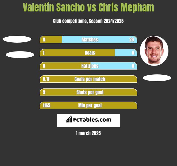 Valentín Sancho vs Chris Mepham h2h player stats