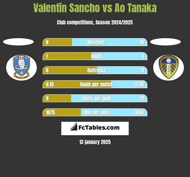 Valentín Sancho vs Ao Tanaka h2h player stats