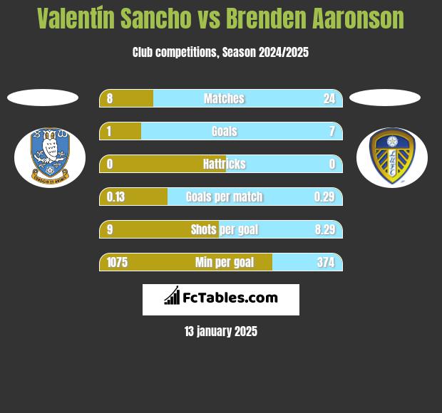 Valentín Sancho vs Brenden Aaronson h2h player stats