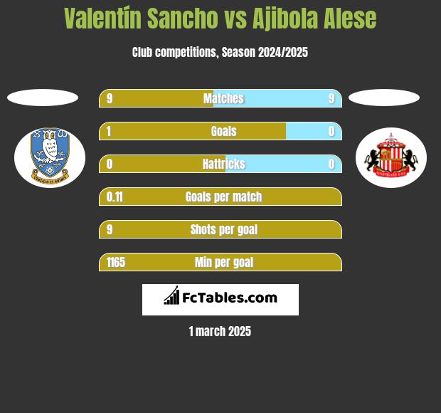 Valentín Sancho vs Ajibola Alese h2h player stats