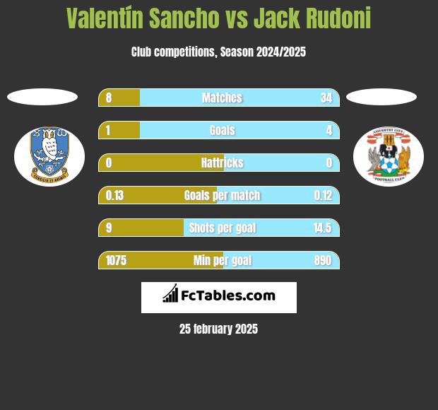 Valentín Sancho vs Jack Rudoni h2h player stats