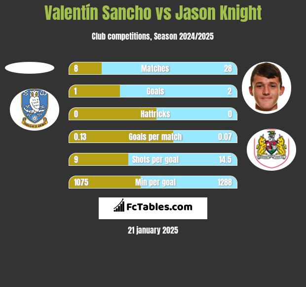 Valentín Sancho vs Jason Knight h2h player stats