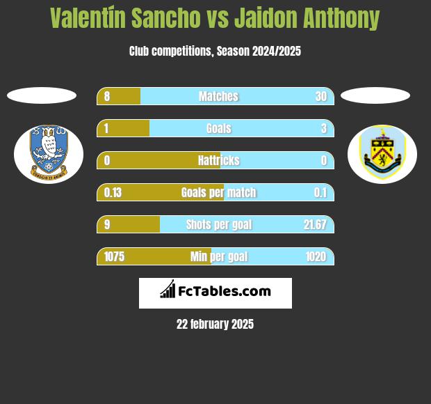 Valentín Sancho vs Jaidon Anthony h2h player stats