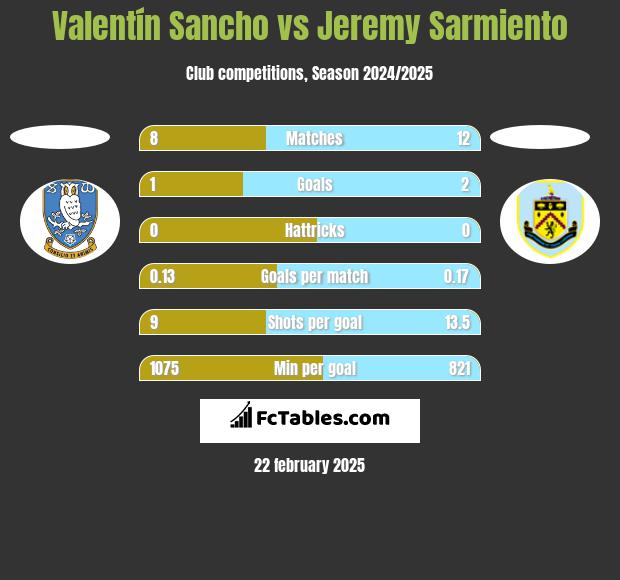 Valentín Sancho vs Jeremy Sarmiento h2h player stats