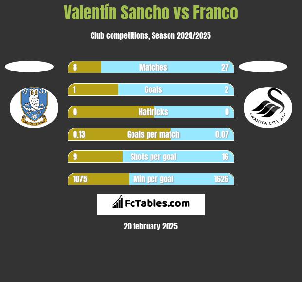 Valentín Sancho vs Franco h2h player stats