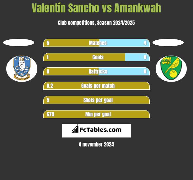 Valentín Sancho vs Amankwah h2h player stats