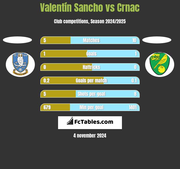 Valentín Sancho vs Crnac h2h player stats