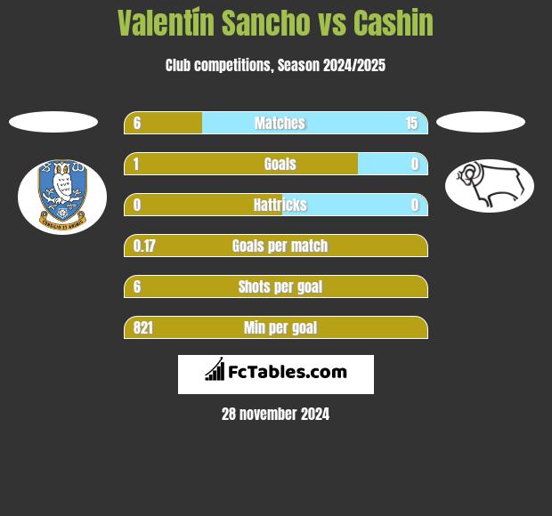 Valentín Sancho vs Cashin h2h player stats