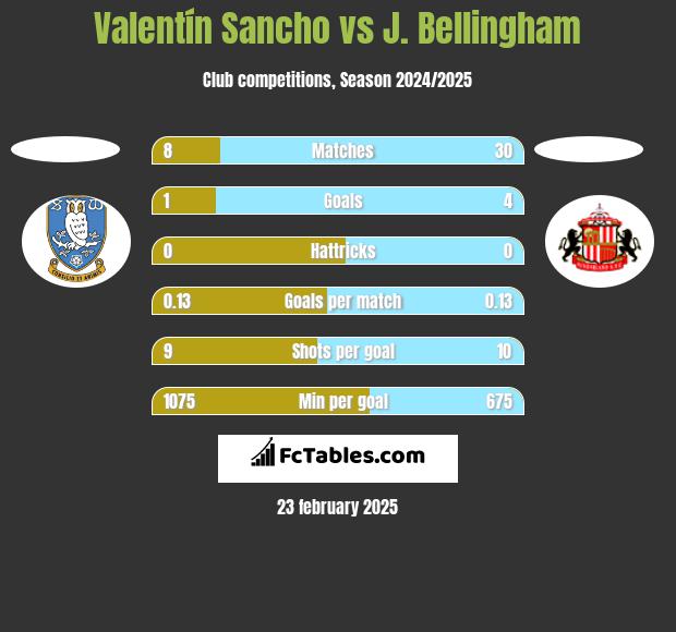 Valentín Sancho vs J. Bellingham h2h player stats