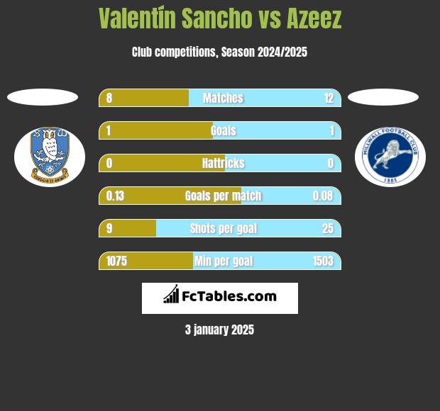 Valentín Sancho vs Azeez h2h player stats