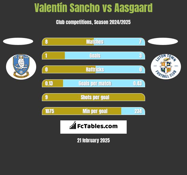 Valentín Sancho vs Aasgaard h2h player stats