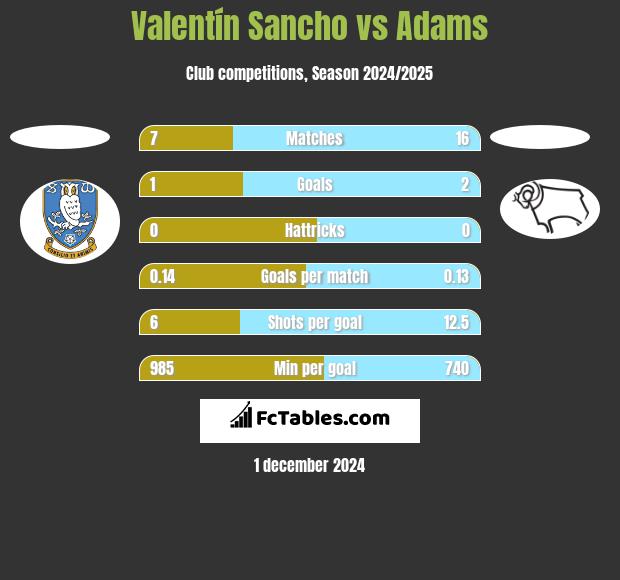 Valentín Sancho vs Adams h2h player stats