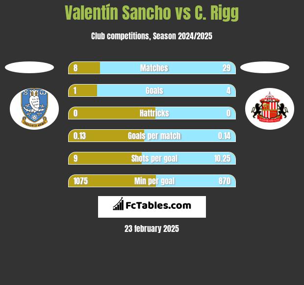 Valentín Sancho vs C. Rigg h2h player stats