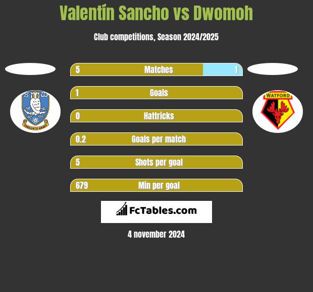 Valentín Sancho vs Dwomoh h2h player stats