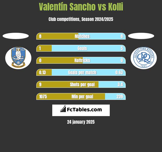 Valentín Sancho vs Kolli h2h player stats