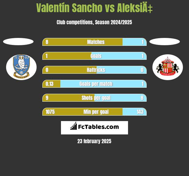 Valentín Sancho vs AleksiÄ‡ h2h player stats