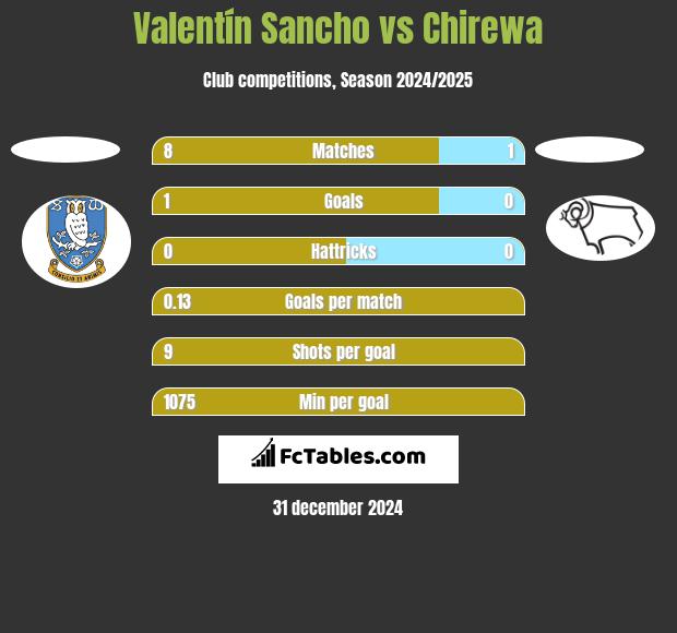 Valentín Sancho vs Chirewa h2h player stats