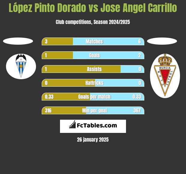 López Pinto Dorado vs Jose Angel Carrillo h2h player stats