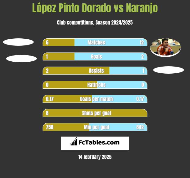 López Pinto Dorado vs Naranjo h2h player stats