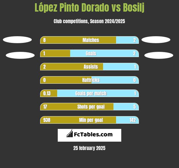 López Pinto Dorado vs Bosilj h2h player stats