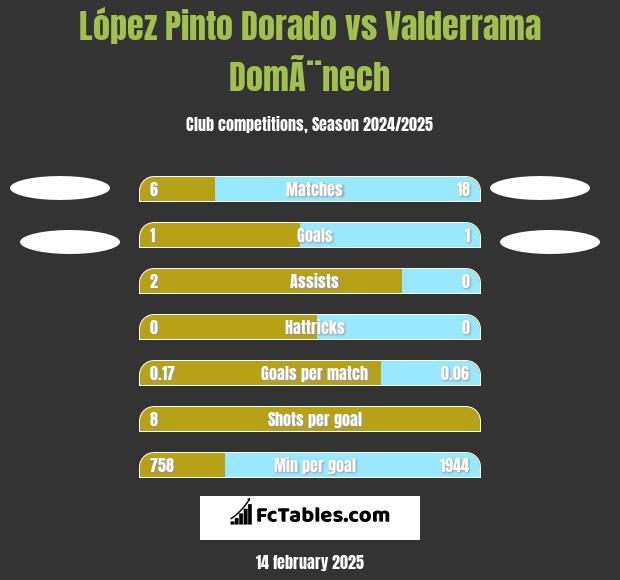 López Pinto Dorado vs Valderrama DomÃ¨nech h2h player stats