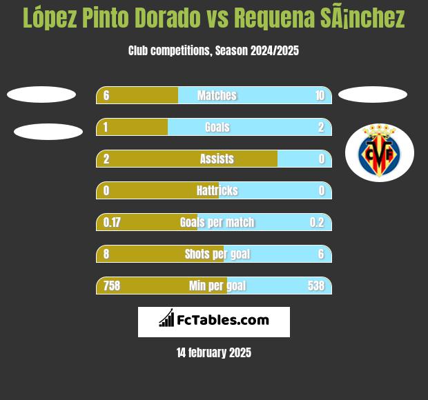 López Pinto Dorado vs Requena SÃ¡nchez h2h player stats