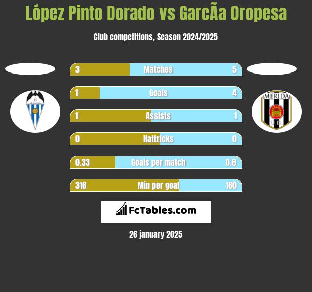 López Pinto Dorado vs GarcÃ­a Oropesa h2h player stats