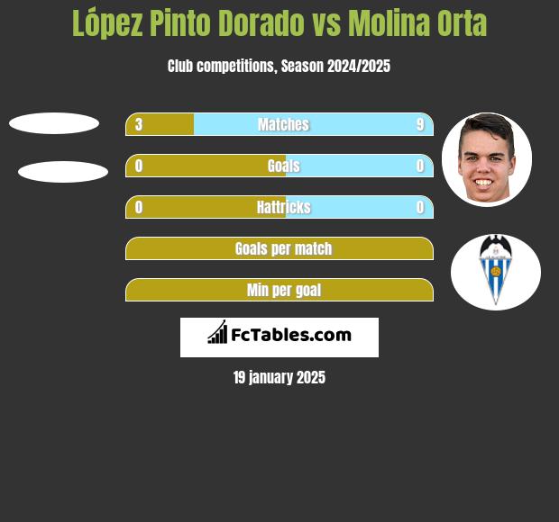 López Pinto Dorado vs Molina Orta h2h player stats