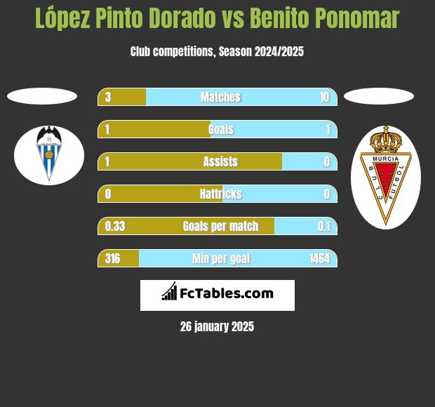 López Pinto Dorado vs Benito Ponomar h2h player stats