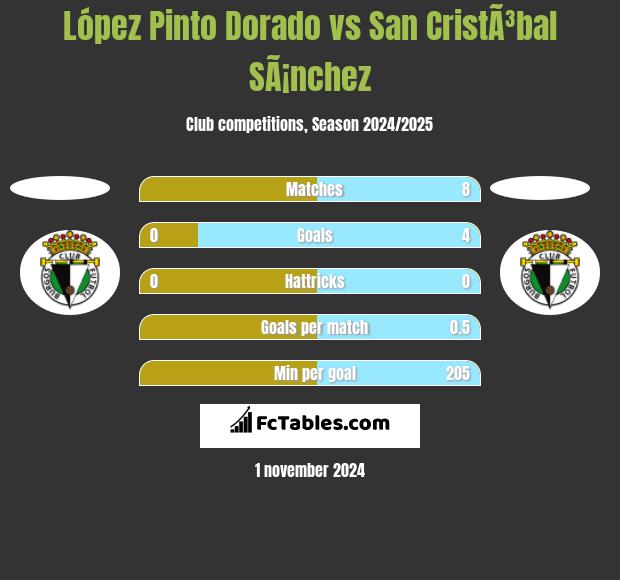 López Pinto Dorado vs San CristÃ³bal SÃ¡nchez h2h player stats