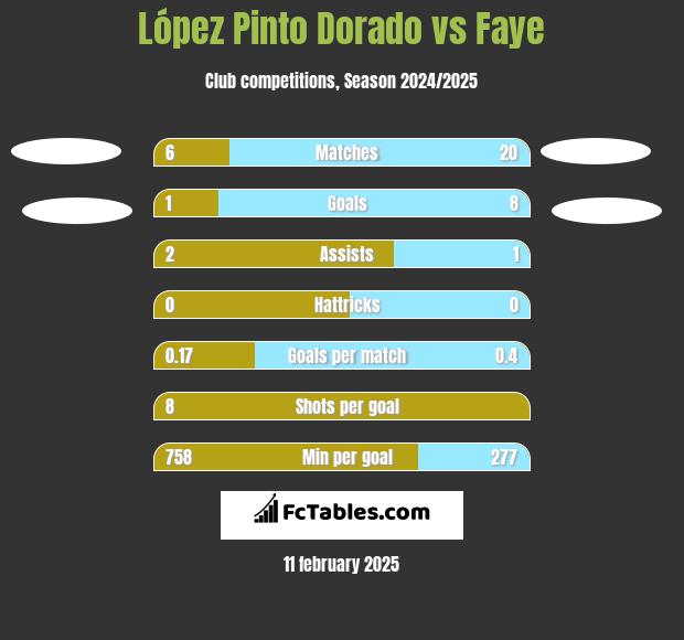 López Pinto Dorado vs Faye h2h player stats