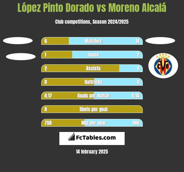 López Pinto Dorado vs Moreno Alcalá h2h player stats